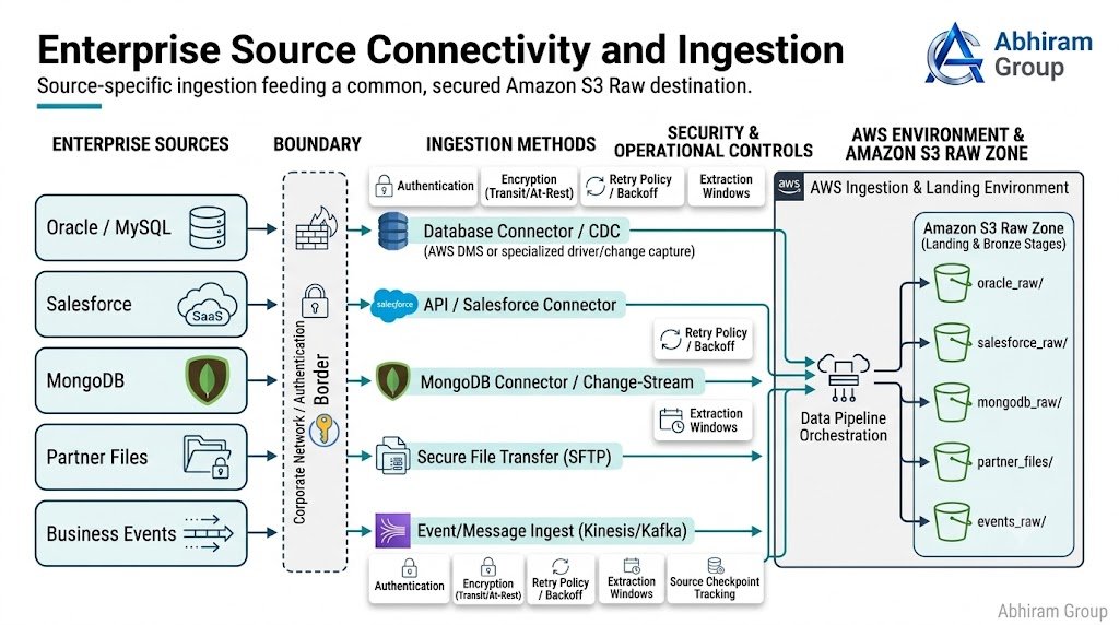Diagram of relational databases, Salesforce, MongoDB, files and event streams using different ingestion methods to deliver data into Amazon S3 Raw storage.