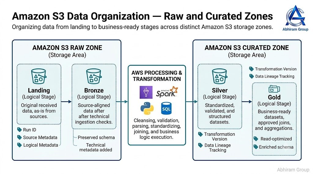 Diagram showing Amazon S3 Raw Zone containing Landing and Bronze stages, processing services between zones, and a separate S3 Curated Zone containing Silver and Gold datasets.