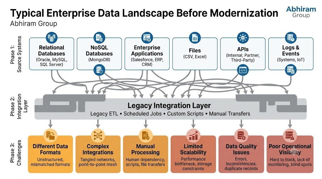 Diagram showing enterprise databases, applications, files, APIs and logs connected through legacy integration processes and their associated challenges.