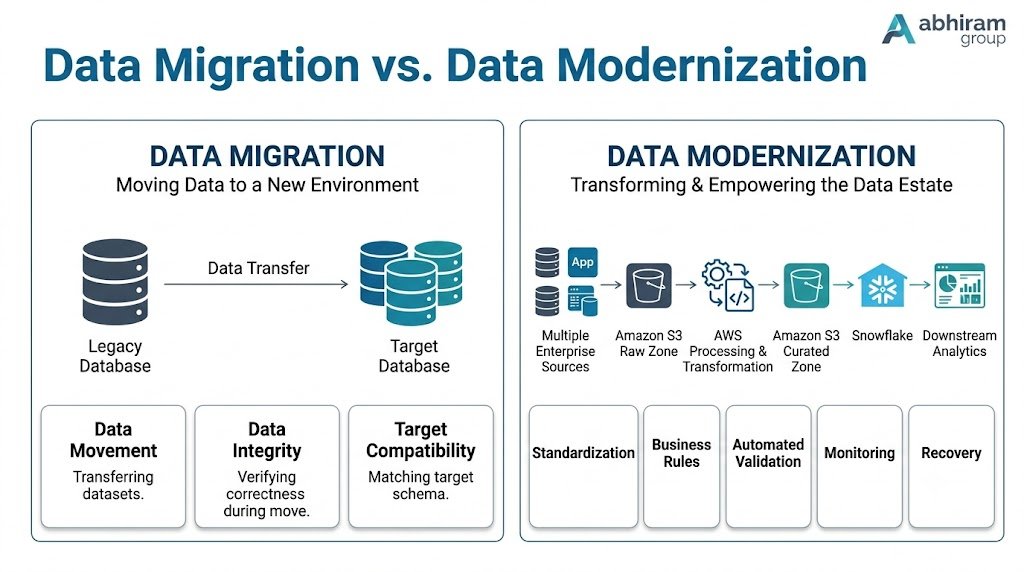 Side-by-side comparison of traditional data migration and an AWS–Snowflake data modernization pipeline.