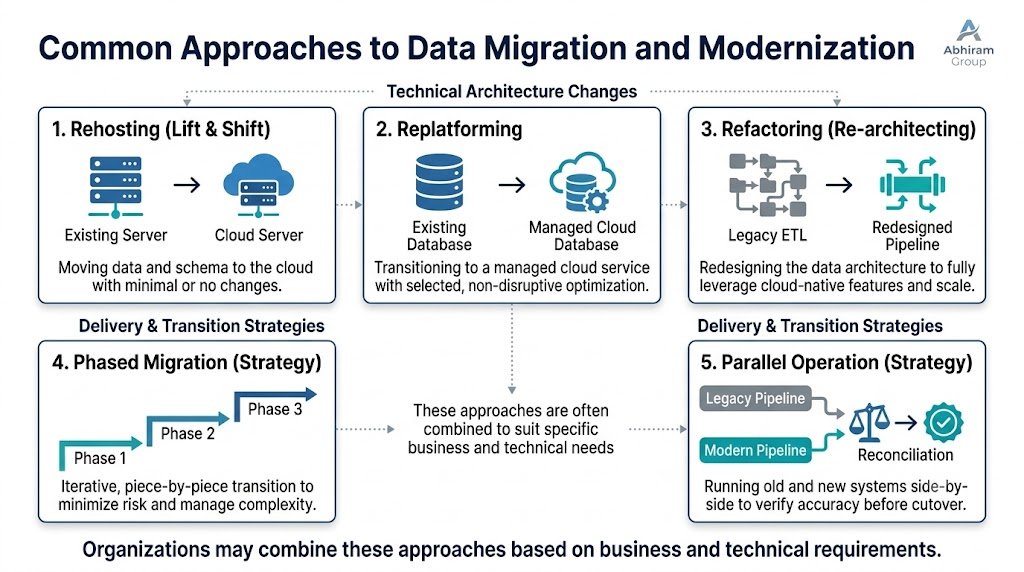 Five illustrated approaches to enterprise data migration: rehosting, replatforming, refactoring, phased migration and parallel operation
